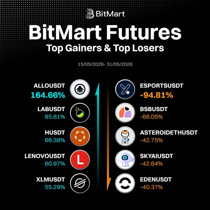 The image shows a chart of several numbers, including those representing the number of trades made by various cryptocurrency users. The numbers are displayed next to each other in a line graph format. There is an explanation at the bottom of the image about the most successful cryptocurrency moves on BitMart Futures. In addition, there is a caption at the top of the image that says "Bitemart Futures Top Gainer: ALLOUSDT +164.66% Top Loser: ESPORTSUSDT -94.81% Did you catch any of these moves?".