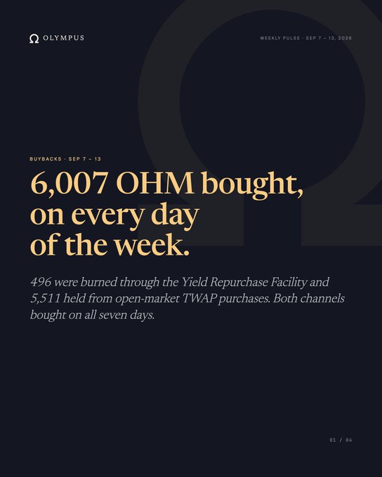 An Olympus branded slide titled 'BUYBACKS - SEP 7 - 13' stating '6,007 OHM bought, on every day of the week', with 496 burned via Yield Repurchase Facility and 5,511 from open-market TWAP purchases.