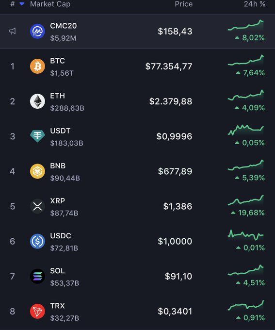 A cryptocurrency market dashboard displays the top assets by market cap, led by the CMC20 index at $158.43 (+8.02%), followed by BTC at $77,354.77 (+7.64%), ETH at $2,379.88 (+4.09%), USDT, BNB, XRP (+19.68%), USDC, SOL, and TRX at $0.3401 (+0.91%), all showing positive 24-hour performance.