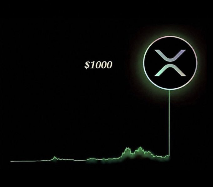 A graphic on a black background shows the XRP cryptocurrency logo alongside the text '$1000' and a green line chart depicting a sudden price spike.