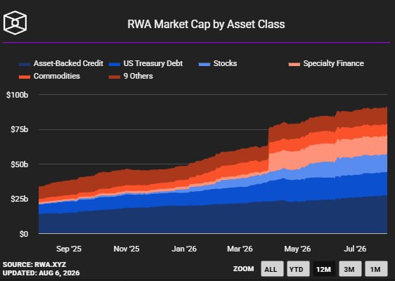 An area chart titled 'RWA Market Cap by Asset Class' sourced from RWA.XYZ and updated Aug 6, 2026, showing growth from approximately $25b to nearly $100b across categories like Asset-Backed Credit, US Treasury Debt, Stocks, Specialty Finance, and Commodities.