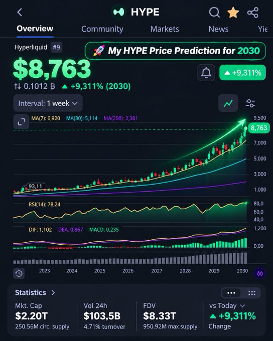 Cryptocurrency price chart for HYPE on a Hyperliquid #9 overview screen, showing a projected price of $8,763 with a +9,311% increase by 2030, market cap of $2.20T, and various technical indicators (MA, RSI, MACD).