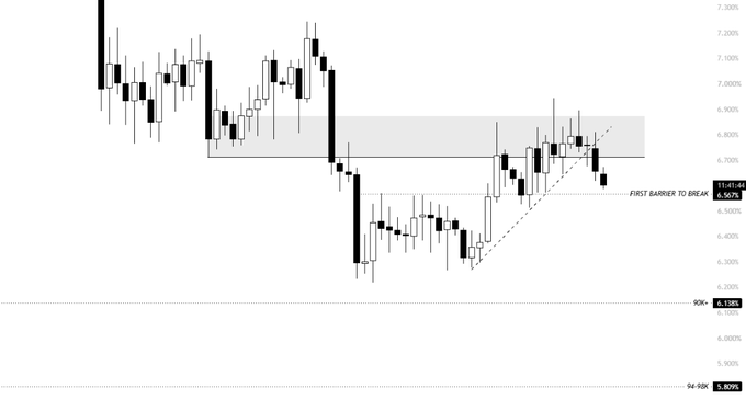 A candlestick chart shows a bearish retest and lower high beneath a gray resistance zone, with a dashed rising trendline and the annotation “FIRST BARRIER TO BREAK” near $6,460. The chart references $BTC and USDT.D, highlighting a breakdown while USDT.D remains in a macro downtrend and BTC remains in a macro uptrend.