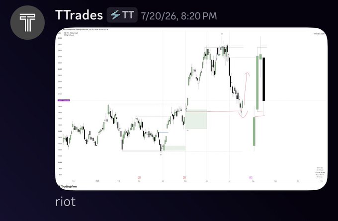 A TradingView chart of RIOT (Riot Platforms) shares is shared, showing a recent sharp upward price move with a run off a range low that forms a swing low, aligning with the post's bullish bias on bitcoin and highlighting RIOT as a quality long setup.
