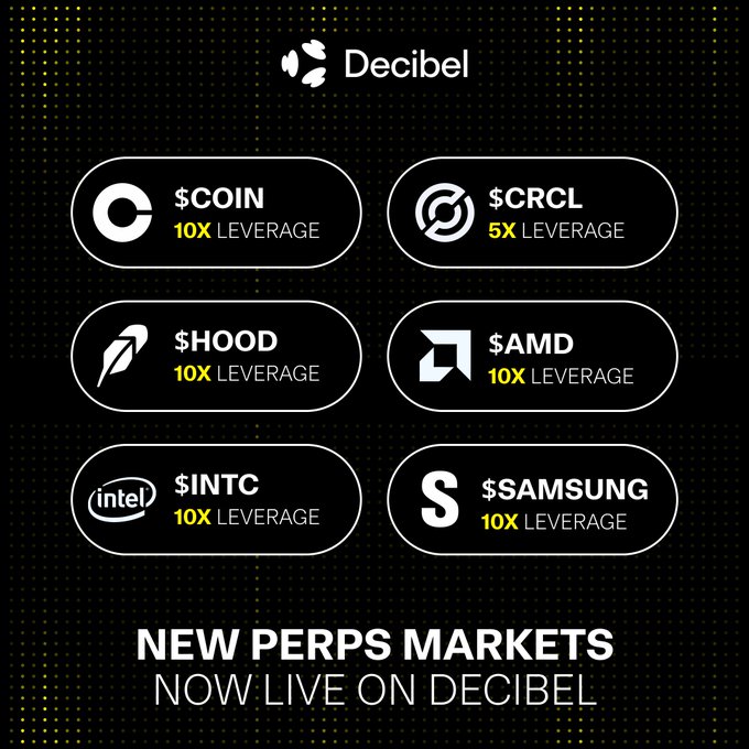 The image announces six new perpetual futures markets now live on Decibel, displaying $COIN, $CRCL, $HOOD, $AMD, $INTC, and $SAMSUNG with leverage options of 10x (or 5x for CRCL) beneath the Decibel logo on a black and yellow background, matching the post's list of new equity perps trading 24/7.