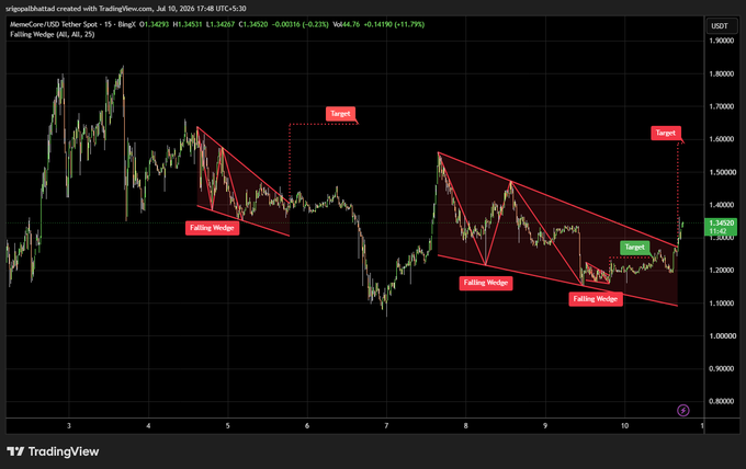 A TradingView chart of the MemeCore/USD Tether Spot pair displaying multiple 'Falling Wedge' technical analysis patterns with target price projections marked in red and green.