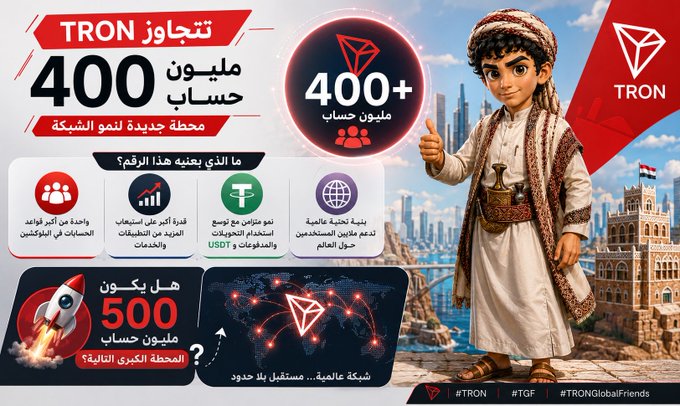 A promotional graphic celebrating TRON surpassing 400 million accounts, featuring a cartoon character giving a thumbs-up beside a cityscape, with key text including "تجاوز TRON 400 مليون حساب" (TRON exceeds 400 million accounts), "400+ مليون حساب", and "#TRONGlobalFriends". The image visually emphasizes this growth milestone by highlighting the massive account count, additional metrics like 500 million transactions, and TRON's global reach, aligning with the post's celebration of this significant network achievement.