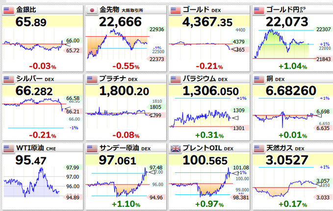 The image displays a financial dashboard featuring 12 commodities and metals price charts, including Gold (金スポット at 2,666, ゴールドDEX at 4,367.35, ゴールド円 at 22,073), Silver (シルバーDEX at 66.282), Platinum (プラチナDEX at 1,800.20), Palladium (パラジウムDEX at 1,306.050), Copper (銅DEX at 6.68260), WTI Crude (WTI原油CME at 95.47), Brent Oil (サンデー原油DEX at 97.061, ブレントOILDEX at 100.565), Natural Gas (天然ガスDEX at 3.0527), and Gold/Silver ratio (金銀比 at 65.89).

The caption notes that the DEX-labeled entries (ゴールドDEX, シルバーDEX, プラチナDEX, パラジウムDEX, 銅DEX, サンデー原油DEX, ブレント