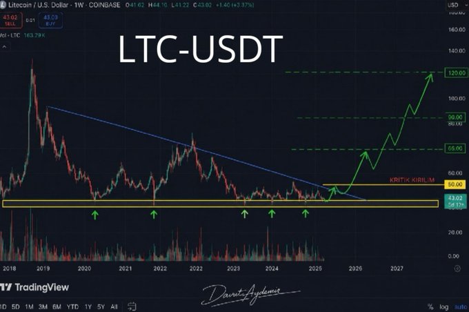 A TradingView weekly chart of LTC-USDT on Coinbase, showing Litecoin's price consolidating around a "KRITIK KIRILIM" (critical breakout) level near $43-$50, with green arrows marking multi-year support and projected targets at $65, $90, $120. The chart visually reinforces the post's bullish long-term outlook, highlighting that current discounted levels around $41 represent a buying opportunity before a potential breakout.