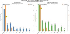 This bar chart shows the OI/Volume ratio for various decentralized exchanges (DEXs) on mainnet. The data highlights that @risextrade is a top contender despite being live for only 4 months.