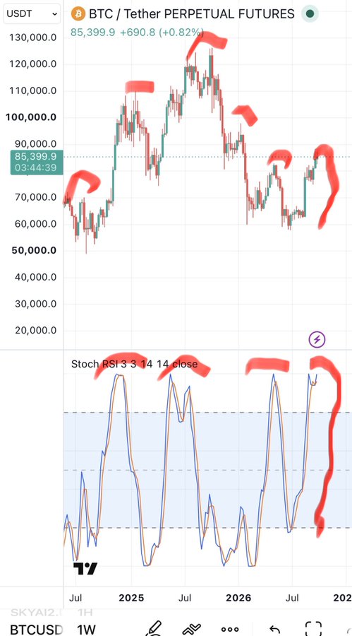 A BTC/Tether perpetual futures chart on TradingView showing a price of 85,399.9 with red arrows and question marks marking price action and a Stochastic RSI indicator below.
