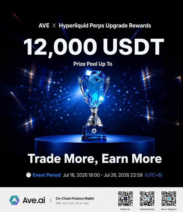 A promotional graphic for the "AVE × Hyperliquid Perps Upgrade Rewards" campaign, featuring a glowing blue trophy and highlighting a prize pool of "12,000 USDT" with the tagline "Trade More, Earn More" during the event period from Jul 16 to Jul 26, 2026.

The image visually reinforces the post's message by showcasing the substantial reward pool (12,000 USDT) that traders can earn through the @AveaiGlobal Hyperliquid Perps campaign, emphasizing the "Trade More, Earn More" incentive structure.