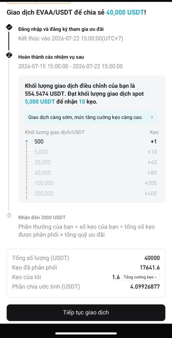A Vietnamese-language cryptocurrency exchange screenshot for an EVAA/USDT spot trading event with a 40,000 USDT prize pool, showing trading volume tiers and a multiplier of 1.6.