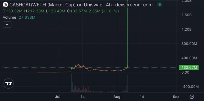 A TradingView financial chart displaying 'CASHCAT/WETH (Market Cap) on Uniswap' on dexscreener.com, showing a sharp price spike in August with a current value of 132.67M and a 1.81% increase.