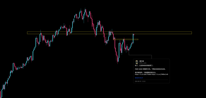 A candlestick chart displays SanDisk ($SNDK) price action with a horizontal yellow resistance line, alongside a Chinese-language post announcing a short entry opportunity for the stock.