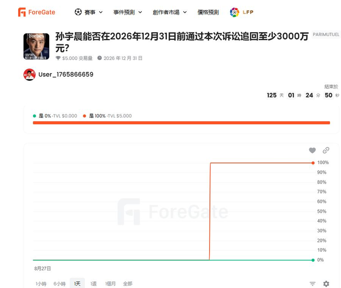 A prediction market interface from ForeGate asking whether '孙宇晨' will recover at least 30 million yuan through this lawsuit before December 31, 2026, with the YES option currently at 100%.