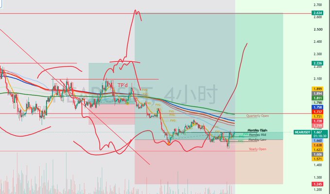 A 4-hour NEAR/USDT chart displays price action consolidating between key pivot levels, with annotations marking "TP'd," "Quarterly Open," "Monday High," "Monday Mid," "Monday Low," and "Yearly Open," alongside moving averages and a current price of 2.245. The recent bullish surge aligns with the post's claim that the second large long order is finally playing out, with price breaching the upper pivot zones after previously taking profit on a smaller position.