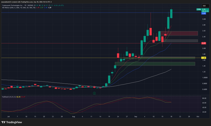 A TradingView candlestick chart for Cardano (CRYPTO:ADA1!) on a daily timeframe showing a strong uptrend with moving averages and a FullStoch indicator below, with prices around 2.79.