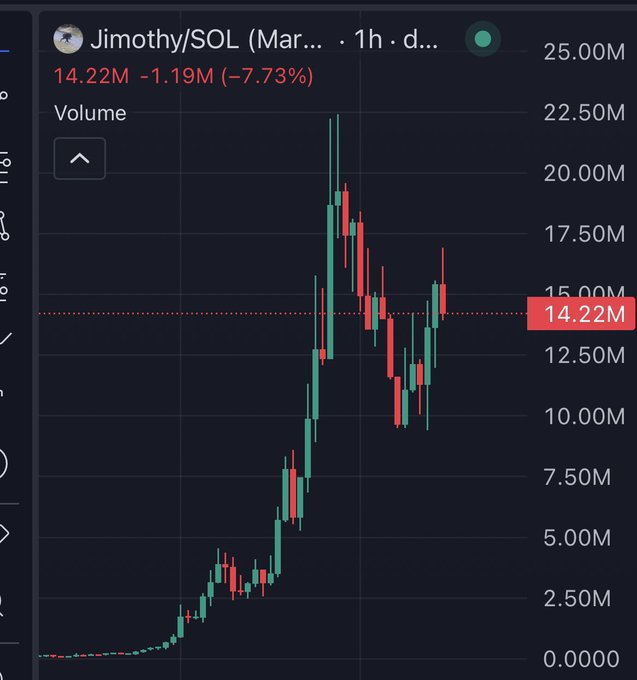 A candlestick price chart for the Jimothy/SOL memecoin showing volume of 14.22M (-7.73%) on a 1-hour timeframe, with recent price action spiking and consolidating around the $14-15M range.