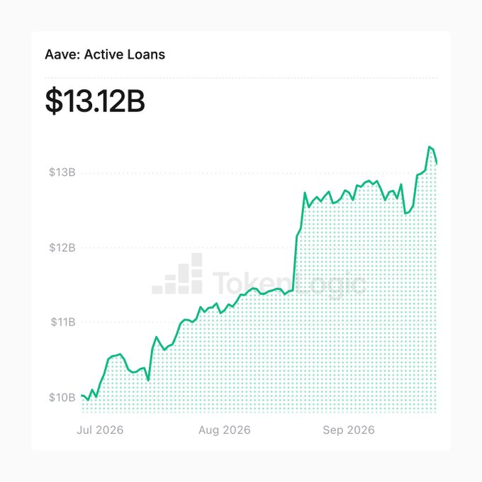 A line chart from Token Terminal showing Aave's Active Loans growing from approximately $10B in July 2026 to $13.12B by September 2026, illustrating the protocol's sustained scale and resilience in DeFi lending. The upward trend visually reinforces the message that Aave has managed billions in active loans without its core lending contracts ever being successfully exploited across its 6+ year history.
