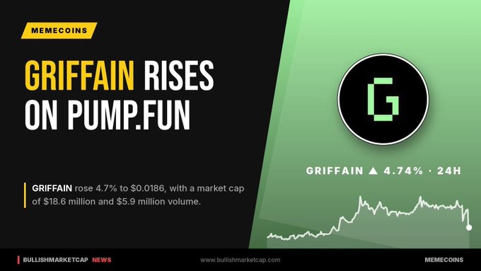A news graphic titled 'GRIFFAIN RISES ON PUMP.FUN' reports that the memecoin GRIFFAIN rose 4.74% in 24 hours to $0.0186, from BullishMarketCap News.