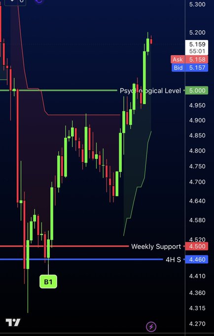 A financial candlestick chart showing price movements with marked levels including 'Psychological Level' at 5.000, 'Weekly Support' at 4.500, and '4H S' at 4.460, with current Ask/Bid prices at 5.158/5.157.