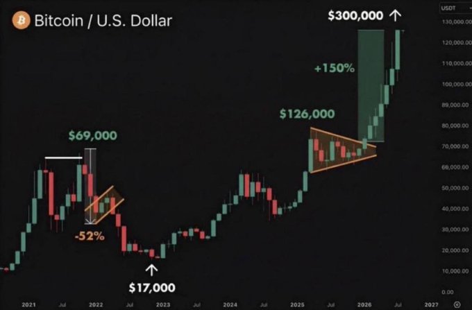 A bullish Bitcoin/U.S. Dollar chart projects BTC rising from $126,000 to $300,000 with a +150% gain, comparing the current setup to the 2021 peak of $69,000 followed by a -52% drop and recovery from $17,000, supporting the post's claim of an imminent "huge pump" and parabolic move for BTC, ETH, and altcoins.