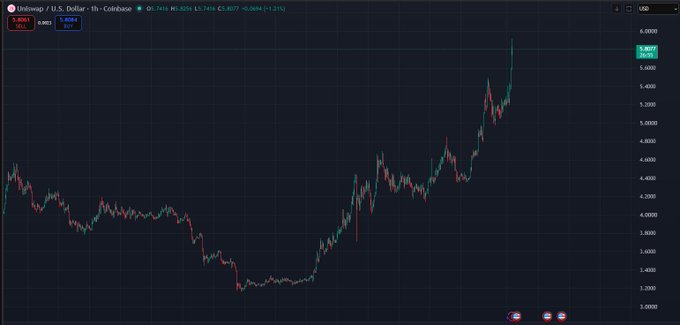 A candlestick chart of USDT/USD priced around 5.08 on Coinbase, showing a sharp recent price spike from earlier lows.