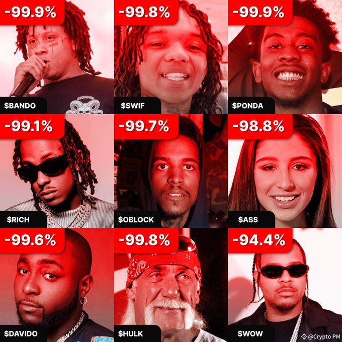 The image displays a 3x3 grid of celebrity portraits with red overlays and percentage drops (-99.9% to -94.4%), labeled $BANDO, $SWIF, $PONDA, $RICH, $OBLOCK, $ASS, $DAVIDO, $HULK, and $WOW—illustrating massive losses on celebrity-backed crypto tokens. This visualizes the post's point about celebrities launching tokens that subsequently crashed in value.