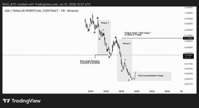 A TradingView weekly chart of JOE/TetherUS Perpetual Contract on Binance displays a multi-phase Elliott Wave analysis, marking "Phase 1" and "Phase 2" with labeled A-B-C structures, identifying a "Buy range between 0.02200-0.0240$" and a "Target range * Sell range* 0.1000-0.1160$" with a final accumulation range near 0.00450-0.00700, aligning with the accompanying long-term bullish outlook from approximately $0.02461 toward $0.10.
