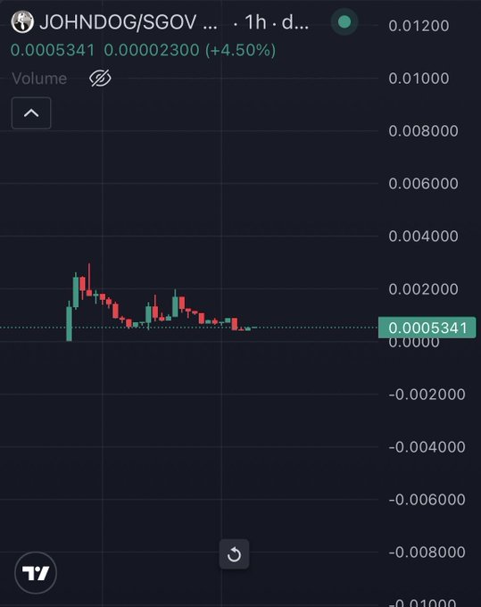 A candlestick chart for the $JOHNDOG/SGOV pair on TradingView shows the token trading at 0.0005341, up 4.50% (+0.00002300), with early price action spiking near 0.003 before steadily declining to current levels over the 1-hour timeframe—visually demonstrating the volatile yet declining trend referenced by "this dog has legs."