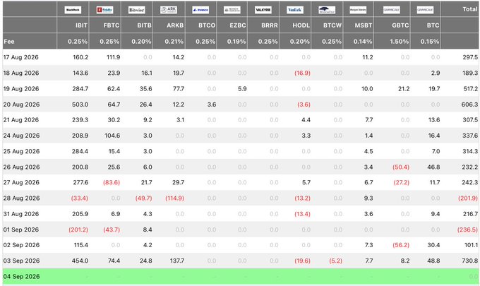 The image shows a daily fee table for major spot Bitcoin ETFs (IBIT, FBTC, BITB, ARKB, BTCO, EZBC, BRRR, HODL, BTCW, MSBT, GBTC, BTC) from August 17 through September 3, 2026, with a highlighted total of $730.8 million in inflows on September 3, illustrating the record single-day ETF inflow referenced in the post. The table also displays notable multi-day outflows (shown in red) on August 27–28 and September 1, preceding the surge in institutional buying interest.