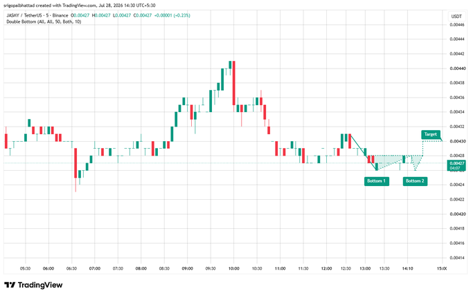 A TradingView chart of JASMY/USDT on Binance 5-minute timeframe displays a "Double Bottom" pattern with "Bottom 1" and "Bottom 2" marked, projecting upward to a "Target" above the current price of 0.00427.