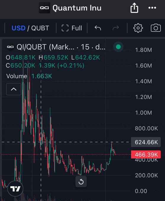 A TradingView stock chart for QI/QUBT (Quantum Inu) showing a current price of 650.20K, up 0.21%, with high of 659.52K, low of 642.62K, open of 648.81K, and volume of 1.663K, displaying significant price volatility on the USD/QUBT pair.