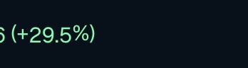 The image shows the text "6 (+29.5%)" in green on a dark background, displaying a percentage gain. This visually supports the post's claim about ANSEM pumping 29% immediately following the $2 million airdrops.