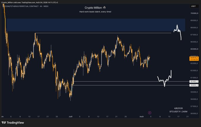 A TradingView 4-hour chart of the BTC/USDT perpetual contract showing Bitcoin's slow summer range between two key horizontal levels—resistance near $67,080 (recently broken with a pump to ~$68,750 followed by a rejection) and support around $59,850—matching the "boring" sideways action and two key levels highlighted in the post. A hand-drawn white illustration at the bottom right adds a lighthearted touch, reinforcing the "GM family" tone.