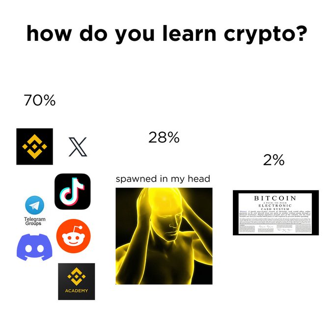 A meme titled "how do you learn crypto?" humorously breaks down the sources by percentage: 70% from Binance, X (Twitter), Telegram, TikTok, Reddit, and Binance Academy; 28% by concepts "spawned in my head" (depicted by a meme of a glowing figure); and 2% from reading the actual Bitcoin whitepaper, with the caption noting it's a response to a request for other ways to learn crypto.