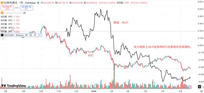 The image features a stock chart with two lines, one black and white showing the price movement of Bitcoin and WLFI over time. The other line displays the price movement of cryptocurrency WLFI against the US dollar, giving us an overview of the cryptocurrency market's performance in relation to the global currency. The post's title reads "众所周知，大部分 买入空收财活动大型主市" and provides a brief analysis of Bitcoin and WLFI price movements.