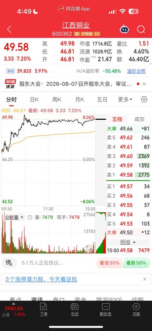 The screenshot shows a Chinese stock trading app (同花顺) displaying the intraday chart and real-time quote for 江西铜业 (Jiangxi Copper, ticker 600362), trading at ¥49.58, up 7.20% with a high of ¥49.98. The accompanying post references trading 江西铜业 on the A-share market during the day and pivoting to Newmont Mining ($NEM) for U.S. gold mining exposure in the evening, aligning with the bullish daily chart shown.
