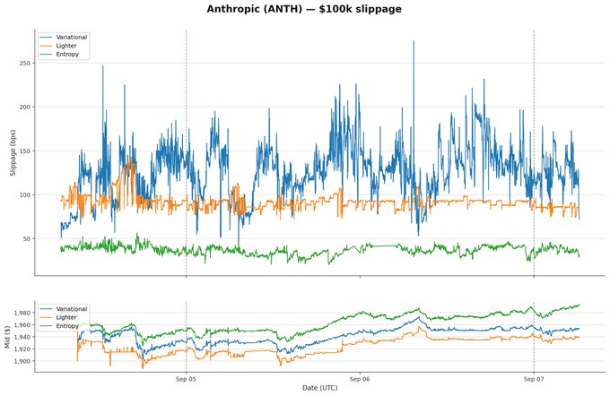 A financial chart titled 'Anthropic (ANTH) — $100k slippage' showing three lines (Variational, Lighter, Entropy) tracking slippage in basis points and mid-price from September 5-7.