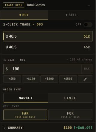 A mobile trading interface shows a buy order of 100 shares priced at 40.5¢ (61¢ available) for the DG3 market, where Zverev leads at 44¢ over Shelton's 36¢ odds. The screen confirms the bettor is wagering $100 on Shelton despite Zverev being favored to win the US Open semifinal.