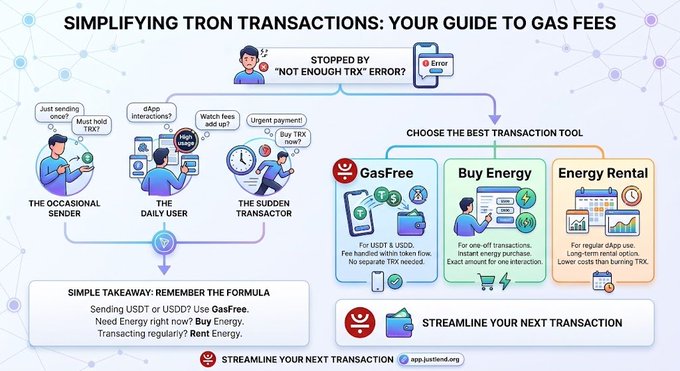 An infographic titled 'SIMPLIFYING TRON TRANSACTIONS: YOUR GUIDE TO GAS FEES' showing user scenarios and tools such as GasFree, Buy Energy, and Energy Rental.