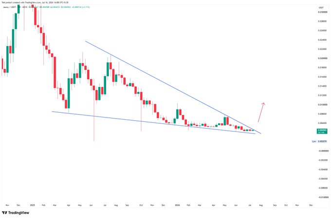 A TradingView chart of $JASMY/USDT on Binance shows the price compressing at the apex of a 1-year descending triangle/wedge pattern, with a red arrow highlighting the potential breakout direction above the upper trendline resistance near 0.00475, supporting the post's anticipation of a breakout above that level.