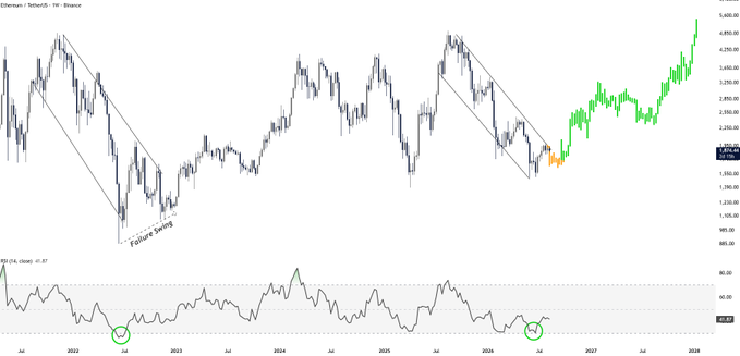 Ethereum (ETHUSDT) weekly chart showing a "Failure Swing" pattern followed by a trendline breakout and significant upward expansion, with weekly RSI at 47.97 highlighted in green circles, supporting the post's observation that ETH's structure mirrors a bullish early-stage breakout with RSI still relatively low.