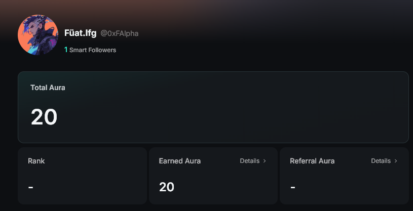 A dark-themed Aura profile page for user Füat.If (@0xFAlpha) showing a Total Aura of 20 earned with 1 Smart Follower.