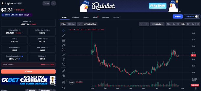 Screenshot of Rainbet featuring a price chart for 'Lighter' (LIT) token currently at $2.31, down 5.12%, with an advertisement for a '50% CRYPTO CASHBACK' bonus.