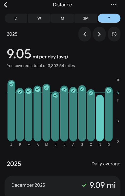 A smartphone fitness tracking app screenshot displaying a distance summary for 2025, showing an average of 9.05 miles per day and a total of 3,302.54 miles covered, with a monthly bar chart.