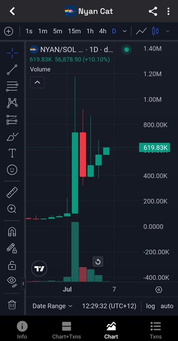 TradingView-style candlestick chart for the 'Nyan Cat' token (NYAN/SOL) showing a daily timeframe with a massive price spike and volume of 619.83K, up 10.10%.