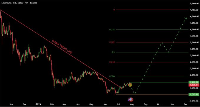 This Ethereum/USD chart shows the price breaking a downtrend line and currently rejecting at $1978 resistance, with a predicted pullback before a potential upward move. The chart displays key resistance