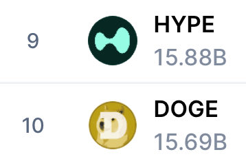 A table displays the top 10 cryptocurrencies by market cap, with "DOGE" and "HOPE" at the top and bottom respectively.